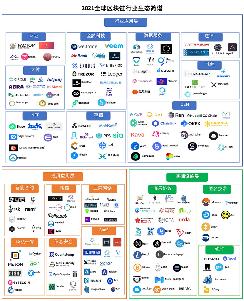 2021年区块链行业生态简谱-应用生态组【笨笨熊猫】 - PlatON云图- LatticeX Forum