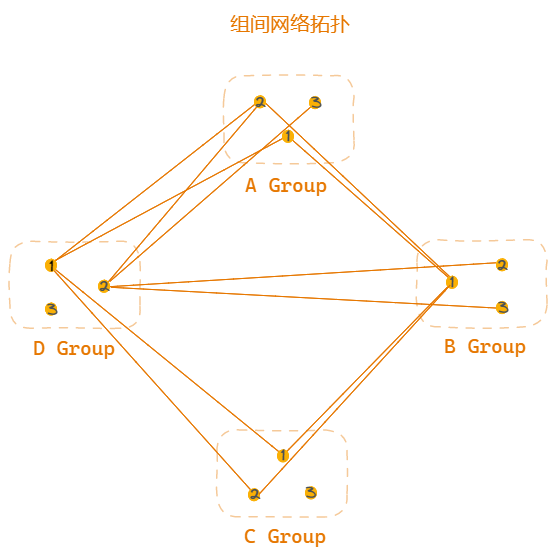 组间网络拓扑结构